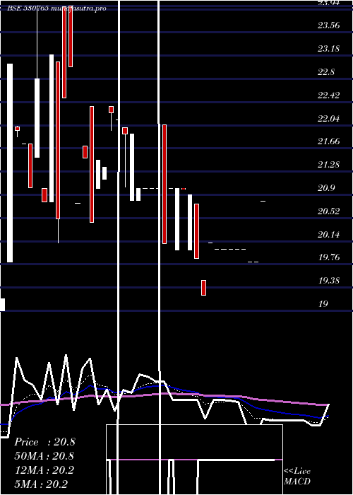 Daily chart DevkiLeas