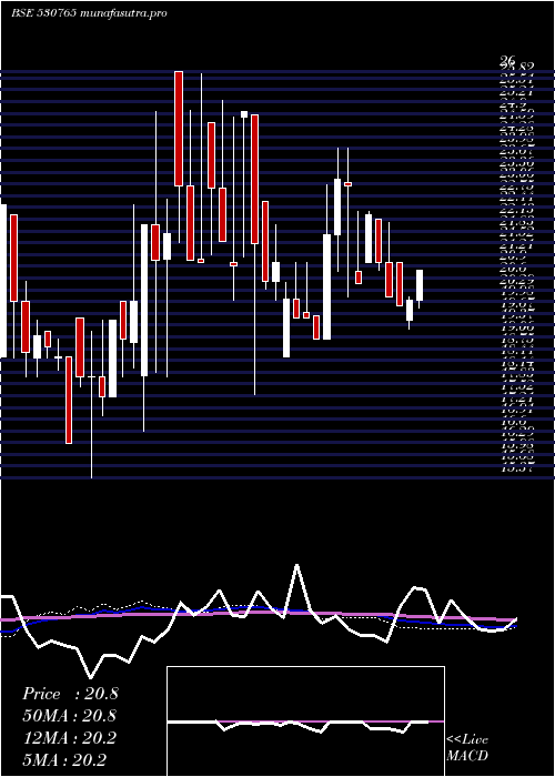 weekly chart DevkiLeas