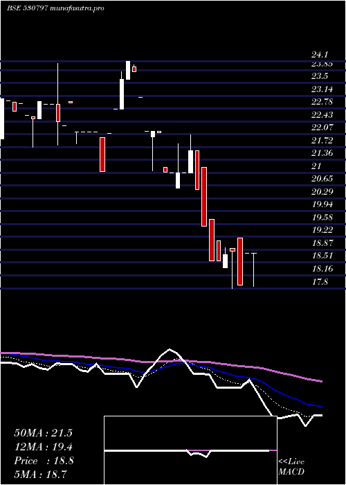 Daily chart ShreeGanes