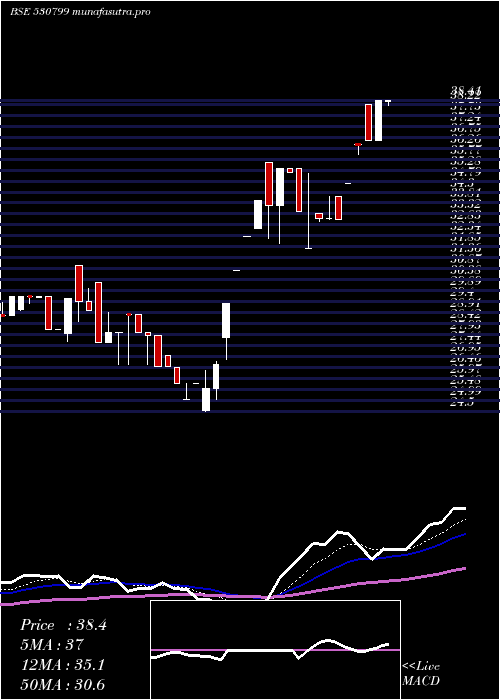 Daily chart AnnaInfra