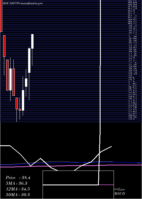 monthly chart AnnaInfra