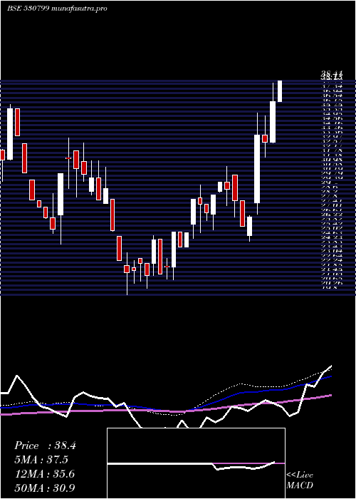 weekly chart AnnaInfra