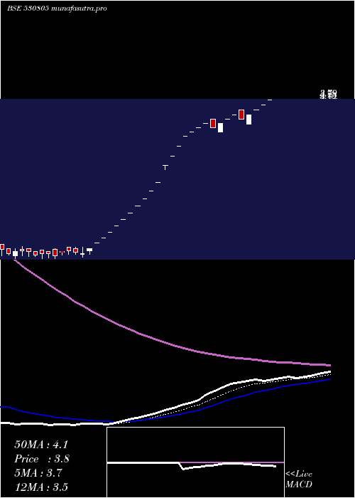 Daily chart Oivl