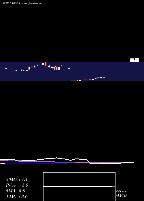 weekly chart Oivl