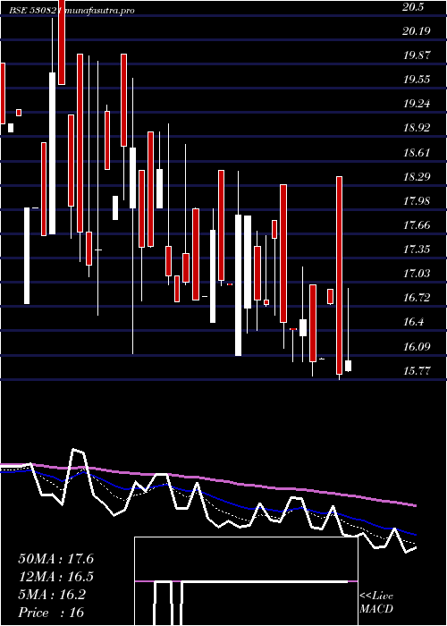 Daily chart Sspdl