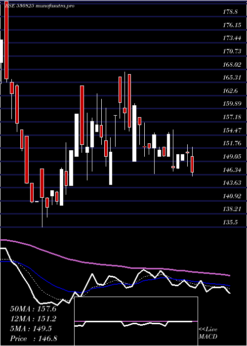 Daily chart DaikaffilCh