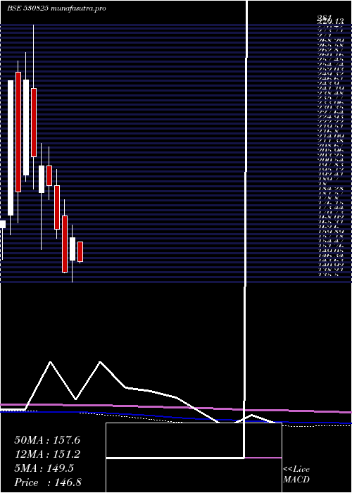 monthly chart DaikaffilCh