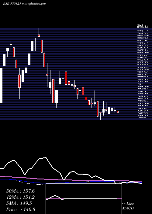 weekly chart DaikaffilCh