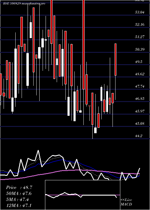 Daily chart CilSecurits