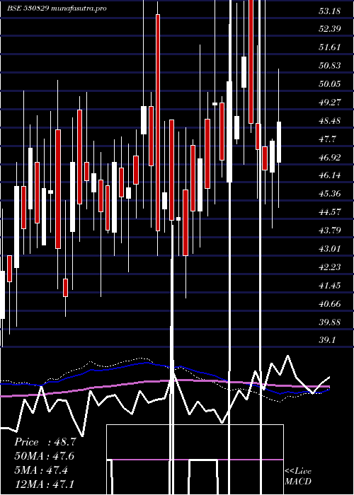 weekly chart CilSecurits