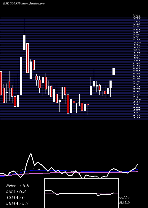 weekly chart ClioInfotec