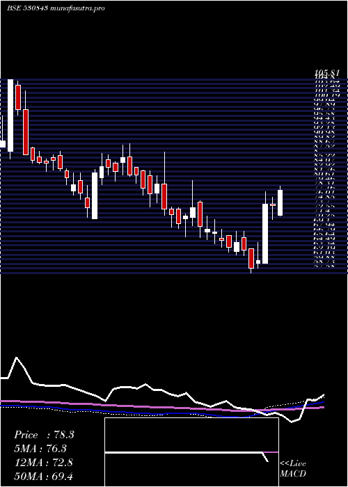  weekly chart Cupid
