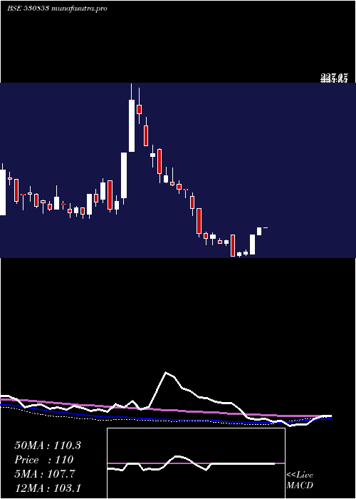 weekly chart Hipolin