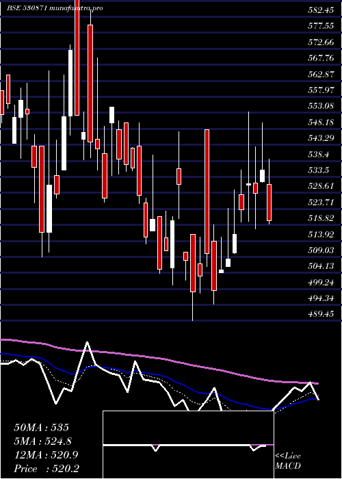 Daily chart ChembondChm