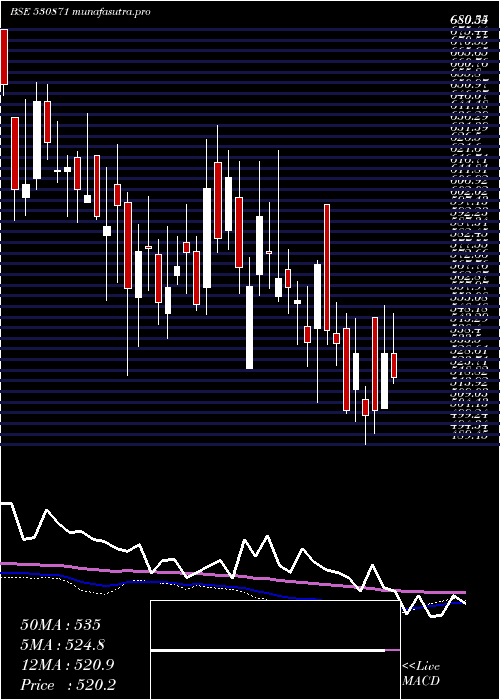 weekly chart ChembondChm