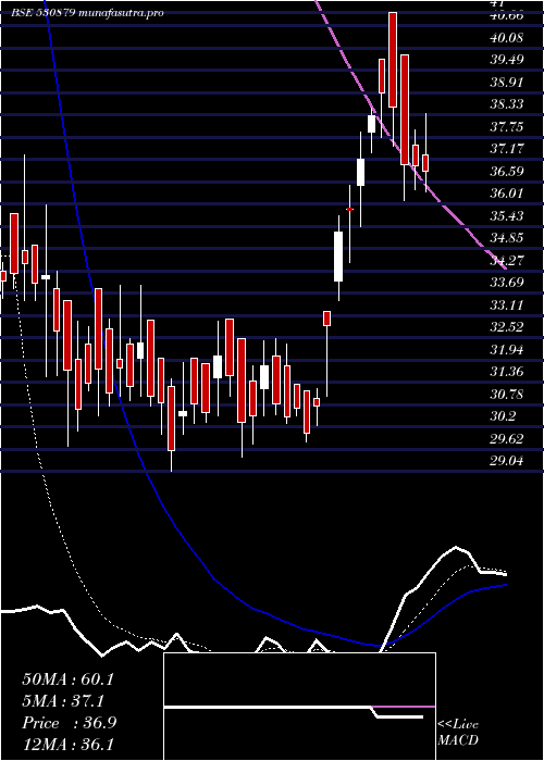  Daily chart Cifl