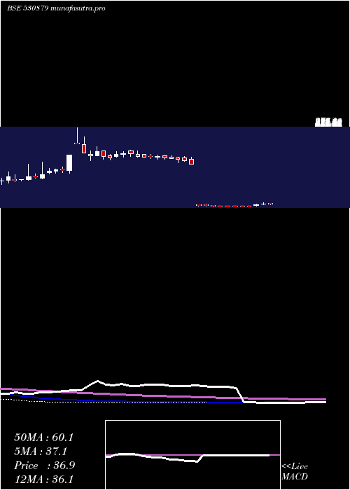  weekly chart Cifl