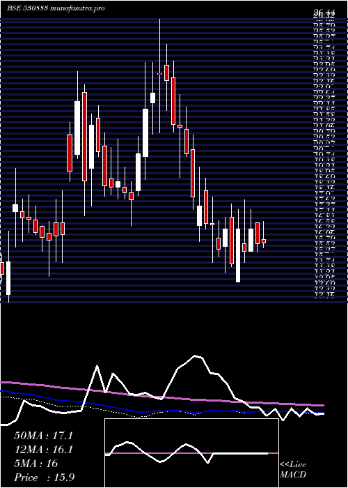 weekly chart SuperCrop