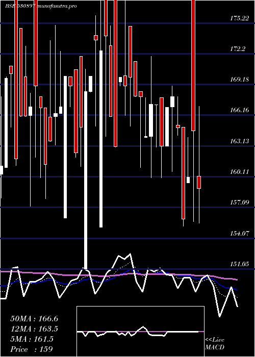  Daily chart NG