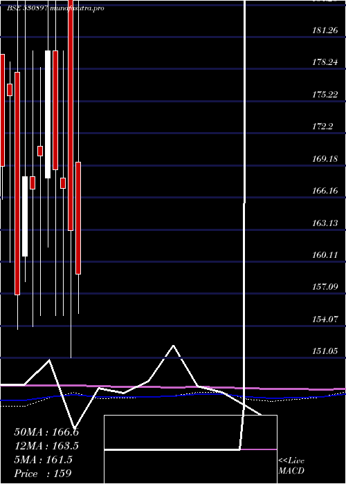  monthly chart NG