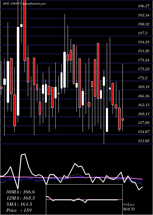  weekly chart NG