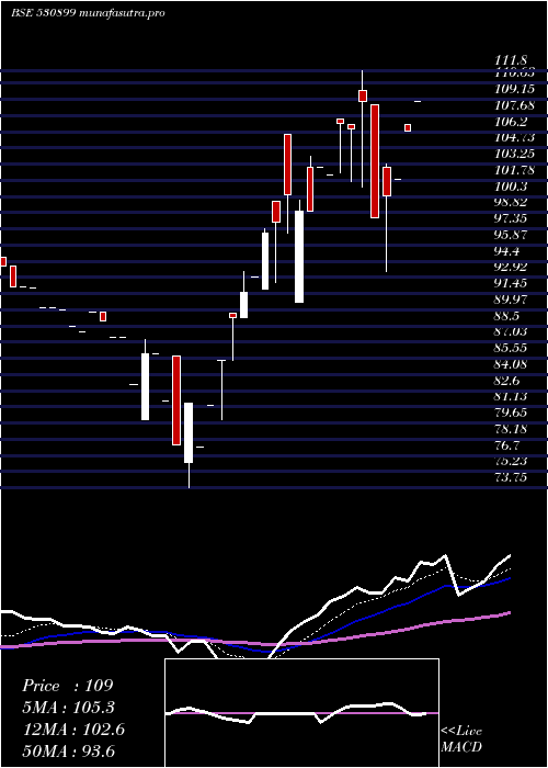 Daily chart AsiaPack