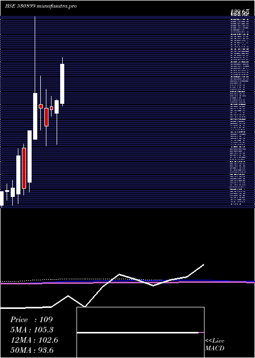 monthly chart AsiaPack