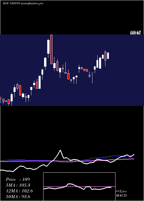 weekly chart AsiaPack