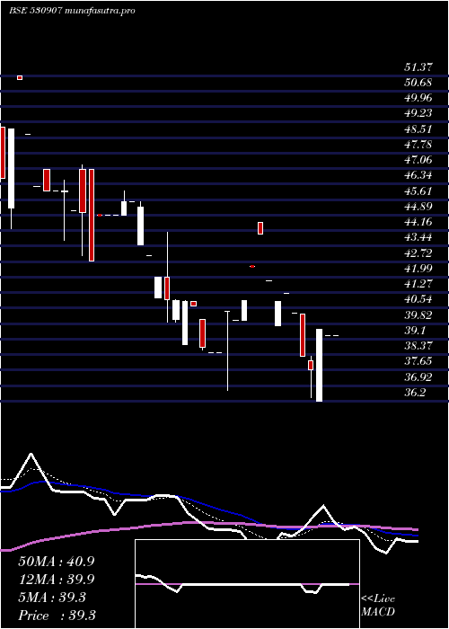Daily chart SI