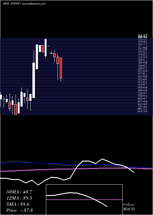 monthly chart SI