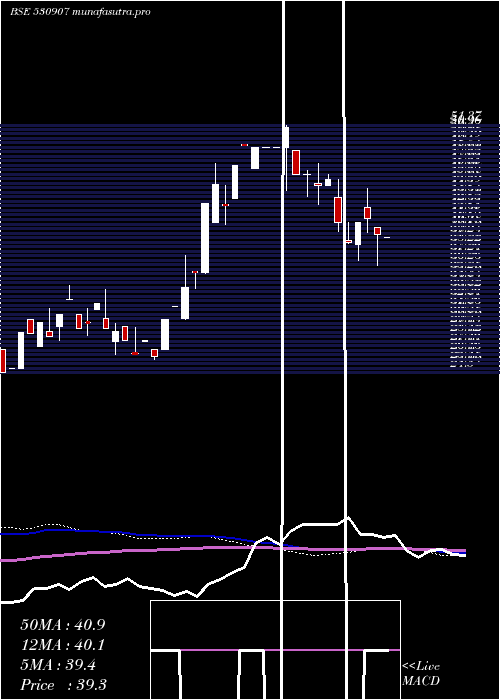 weekly chart SI