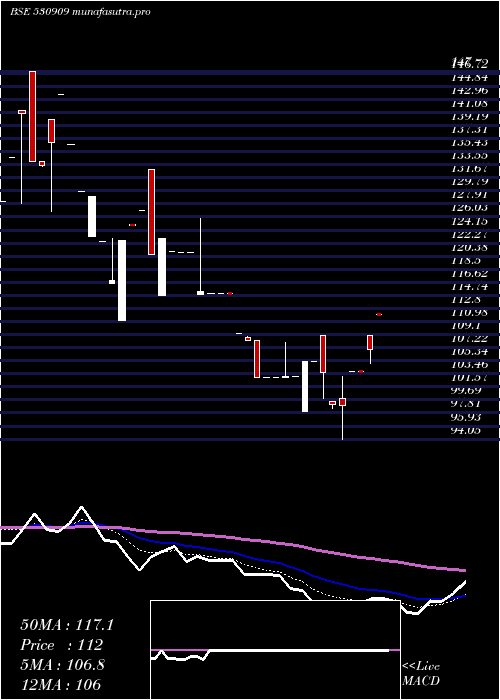 Daily chart ErpSoft