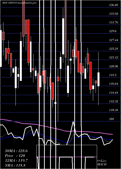  Daily chart RemsonsInd