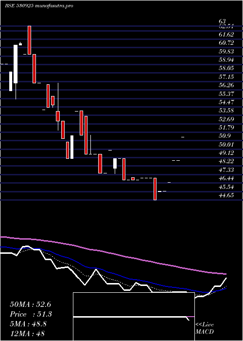 Daily chart RamsonsProj