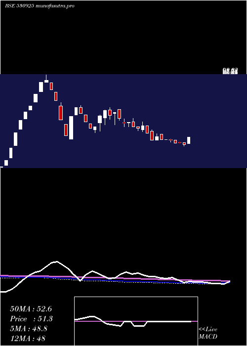 weekly chart RamsonsProj