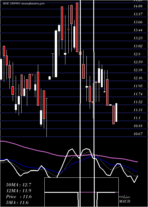 Daily chart StanpacksI