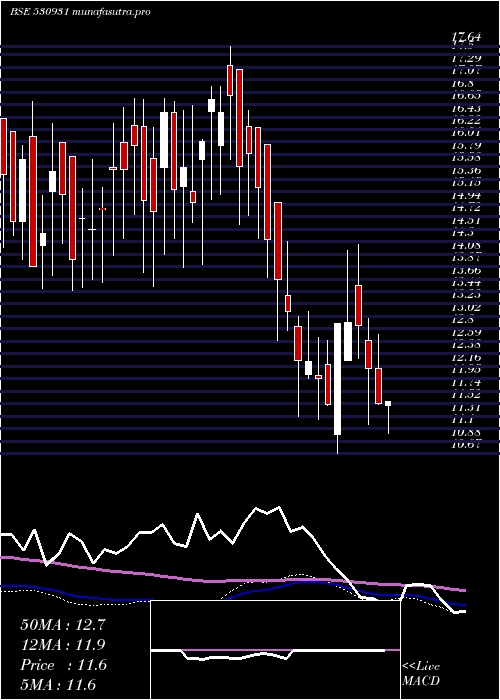 weekly chart StanpacksI