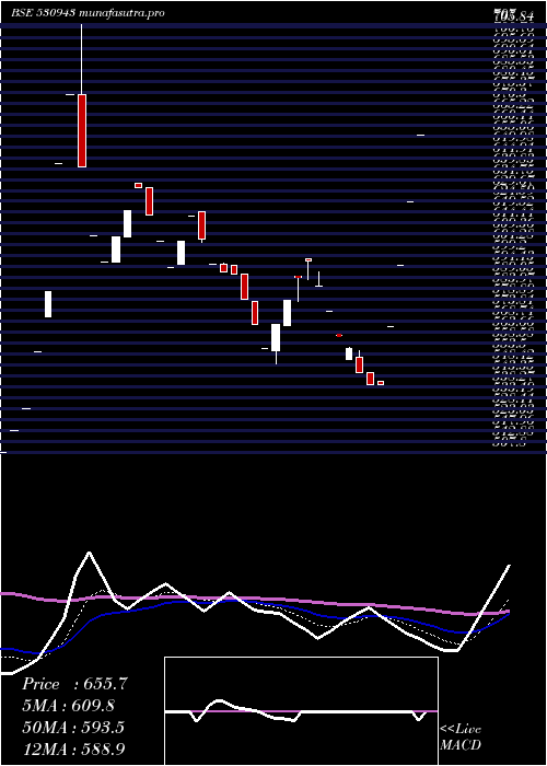Daily chart SriAdhikari