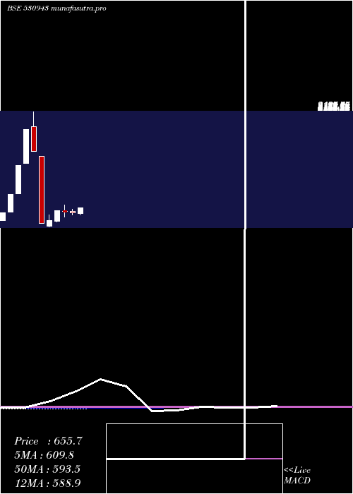 monthly chart SriAdhikari