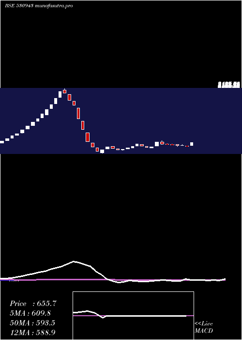 weekly chart SriAdhikari