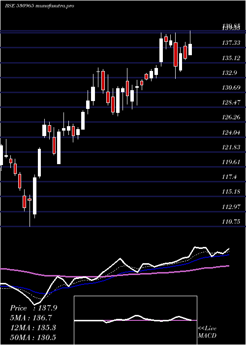  Daily chart IndianOil