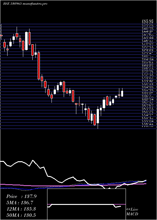  weekly chart IndianOil