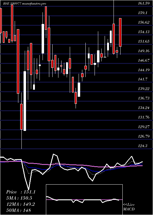 Daily chart Skcil