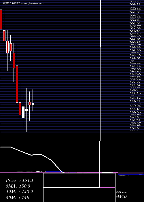 monthly chart Skcil