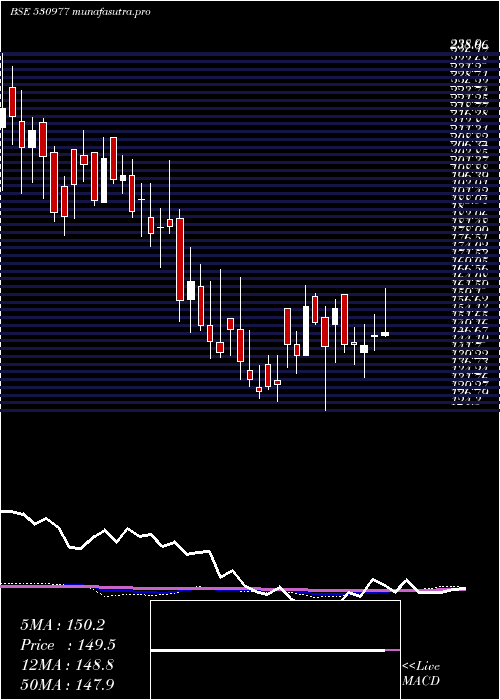 weekly chart Skcil