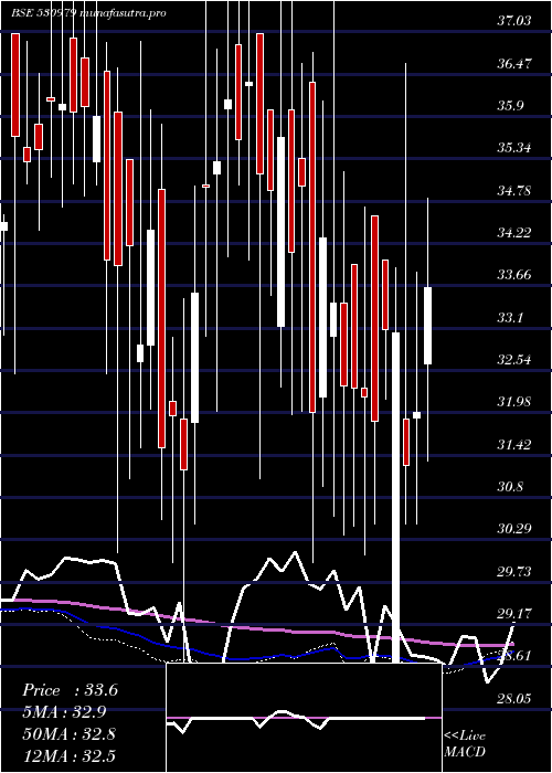 weekly chart IndiaHome