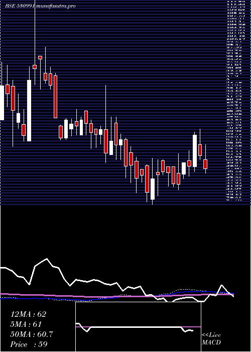 weekly chart RoopaIndus