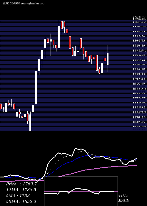  Daily chart BalajiAmine