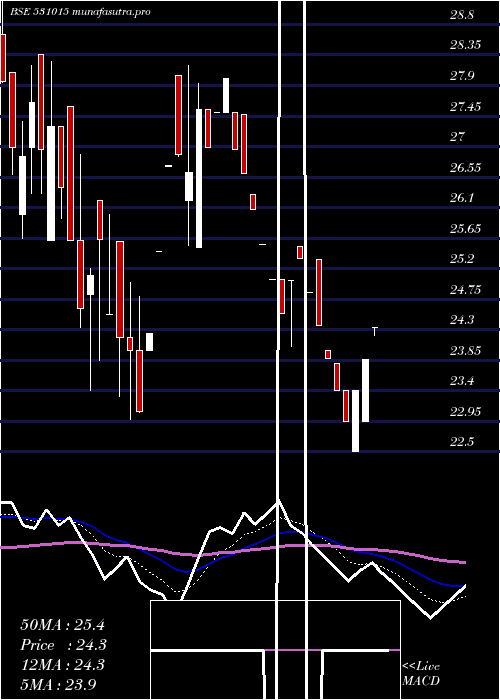Daily chart VenmaxDrugs