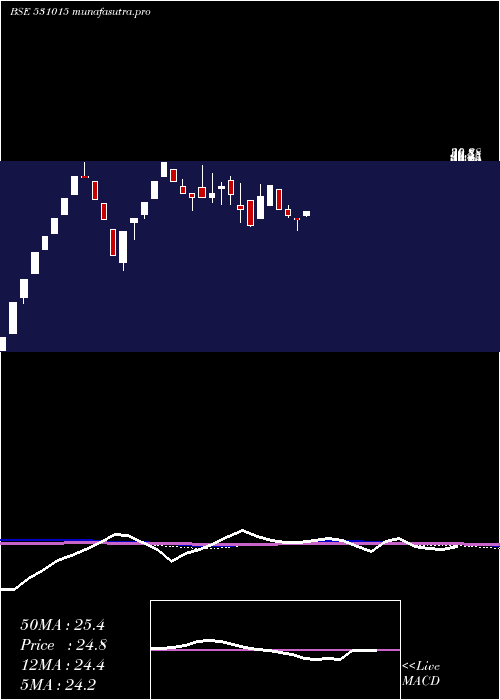 weekly chart VenmaxDrugs